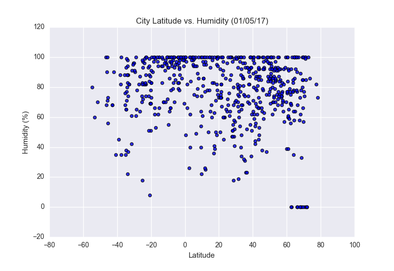 Max Temperature Graph