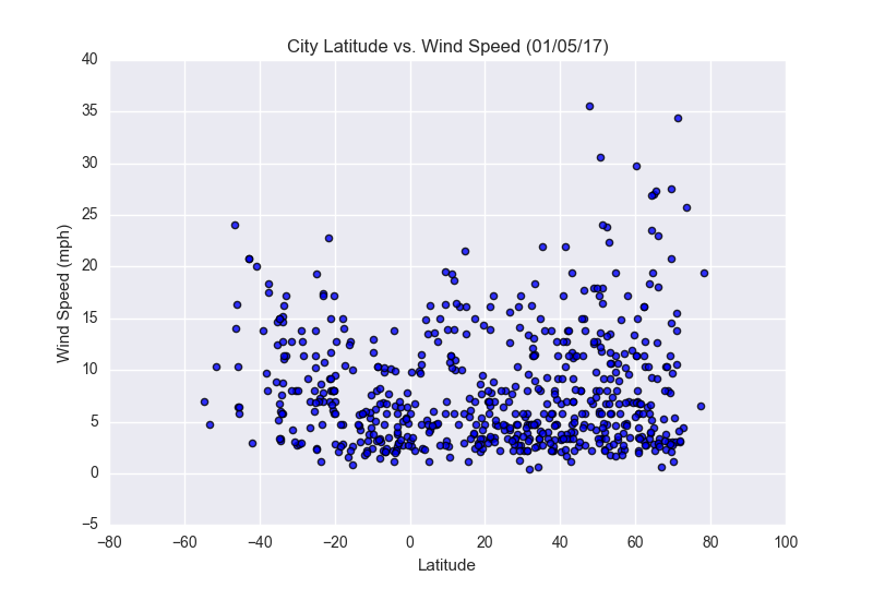 Max Temperature Graph